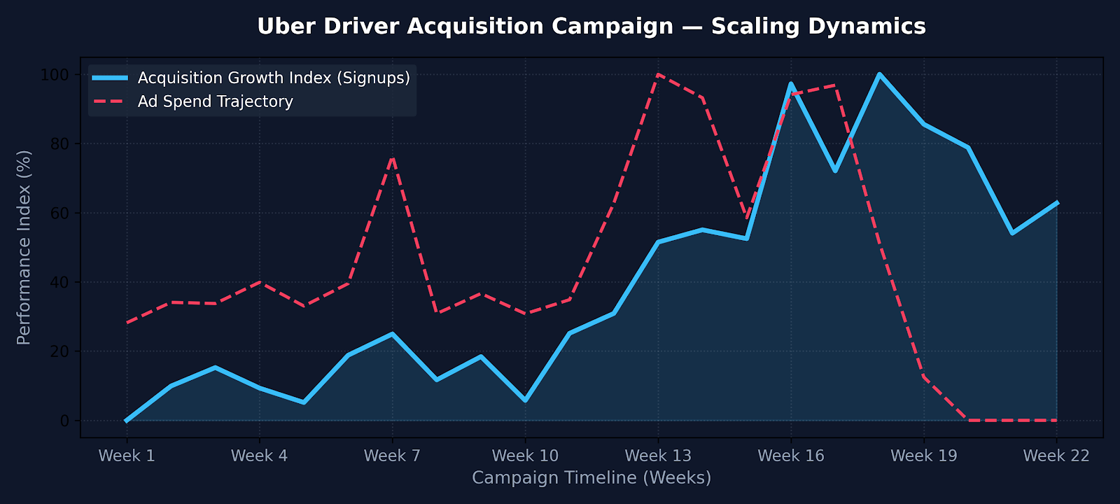 Campaign Scaling Index