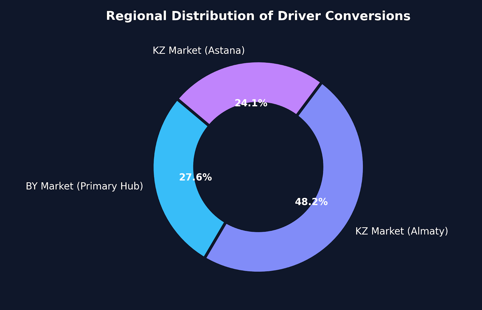 Regional Lead Share Mix